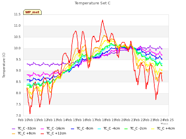 plot of Temperature Set C