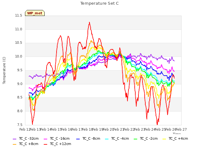 plot of Temperature Set C