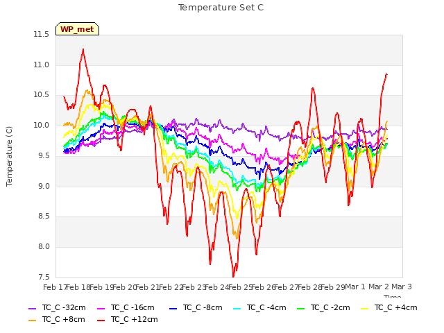 plot of Temperature Set C