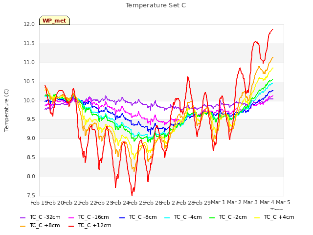 plot of Temperature Set C