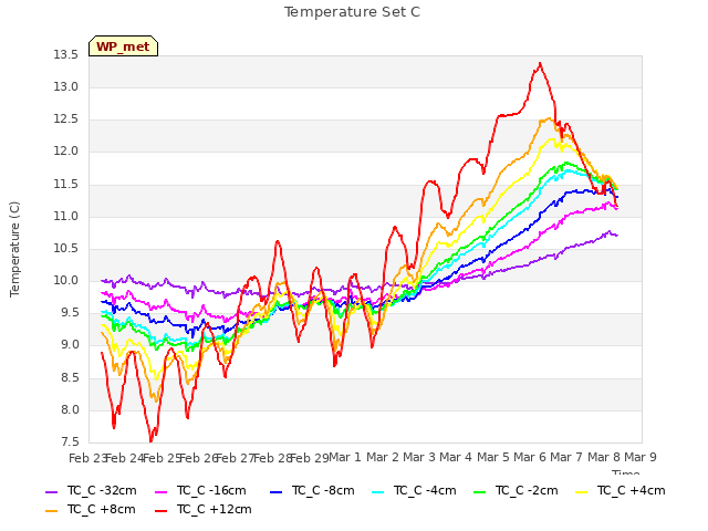 plot of Temperature Set C