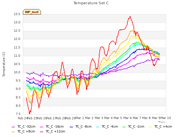 plot of Temperature Set C