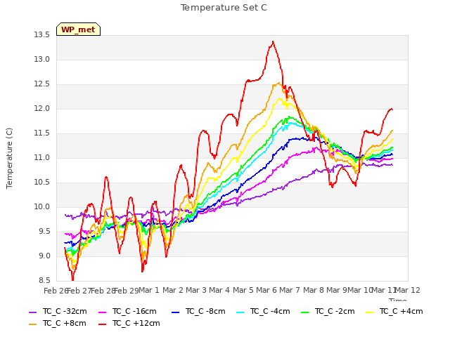 plot of Temperature Set C