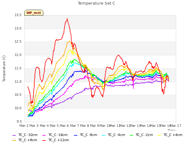 plot of Temperature Set C