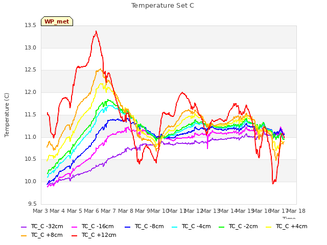 plot of Temperature Set C