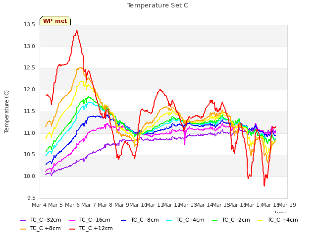 plot of Temperature Set C