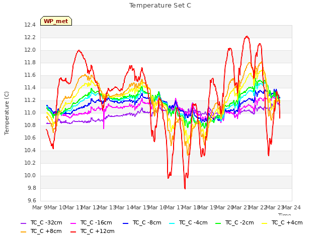 plot of Temperature Set C