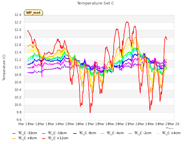 plot of Temperature Set C