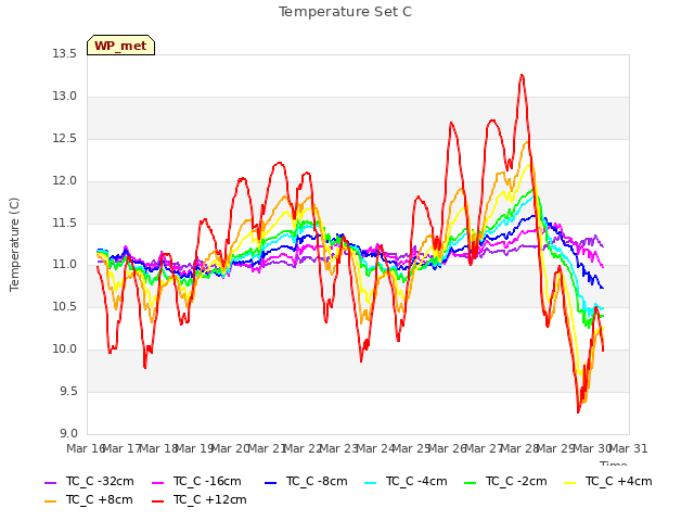 plot of Temperature Set C