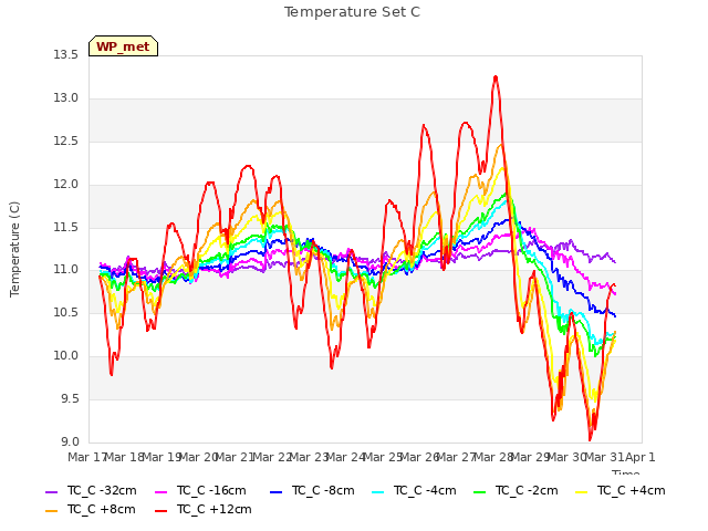 plot of Temperature Set C