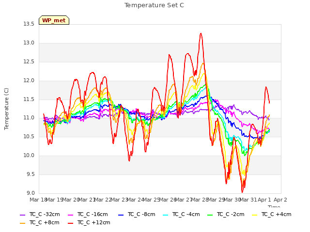 plot of Temperature Set C