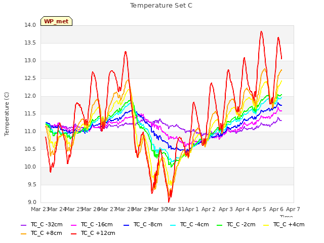 plot of Temperature Set C