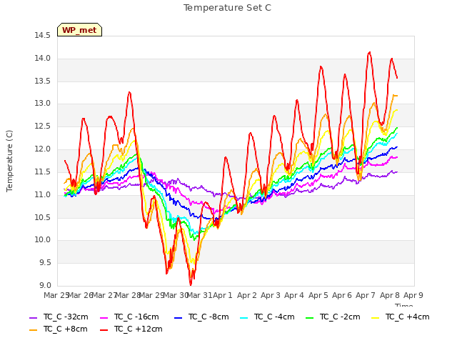 plot of Temperature Set C