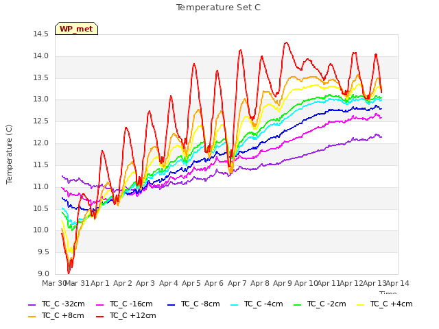 plot of Temperature Set C