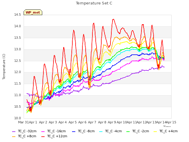 plot of Temperature Set C