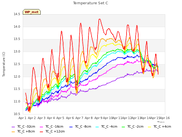 plot of Temperature Set C