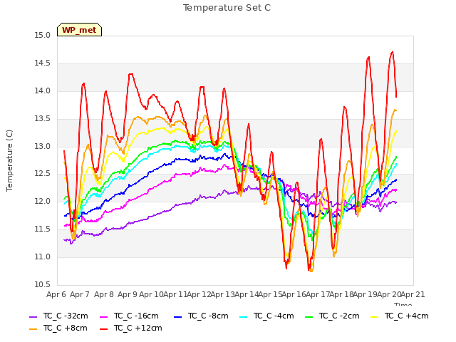 plot of Temperature Set C
