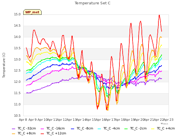 plot of Temperature Set C