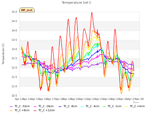 plot of Temperature Set C