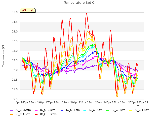 plot of Temperature Set C