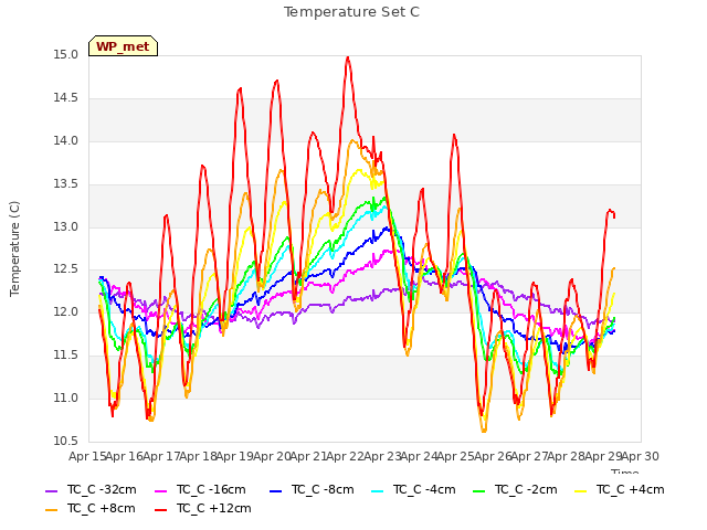 plot of Temperature Set C