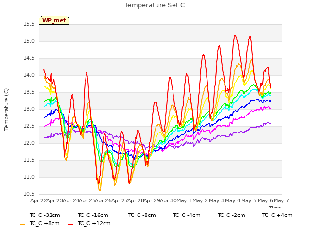 plot of Temperature Set C