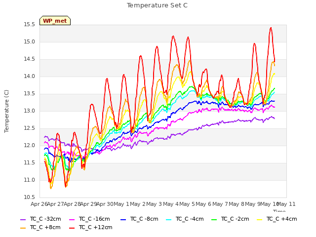 plot of Temperature Set C