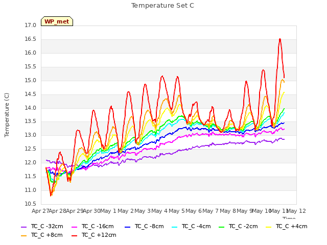 plot of Temperature Set C