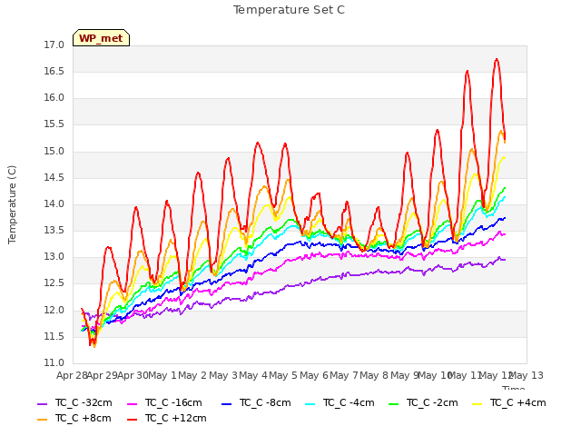 plot of Temperature Set C