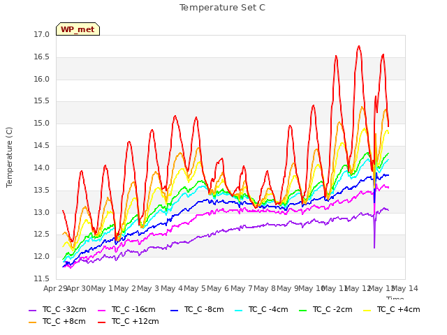 plot of Temperature Set C