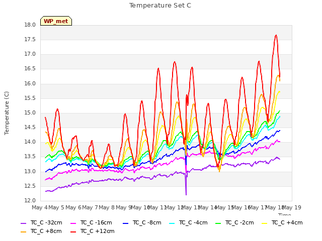 plot of Temperature Set C