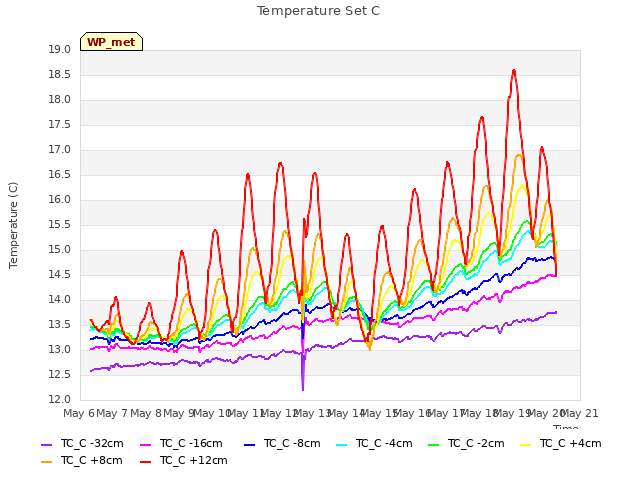 plot of Temperature Set C