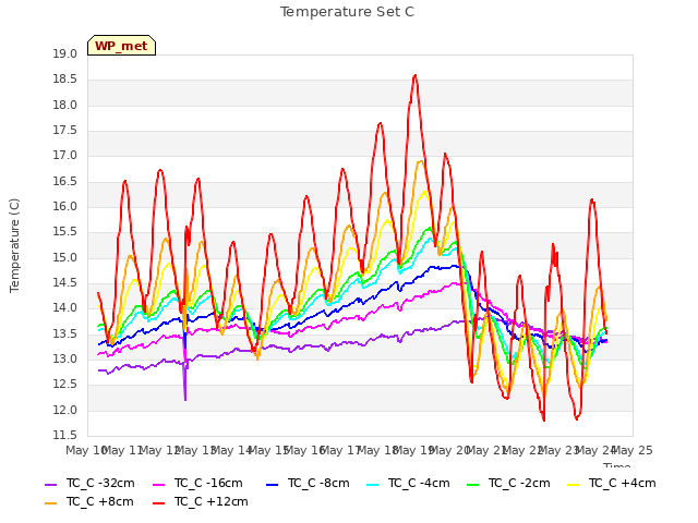 plot of Temperature Set C