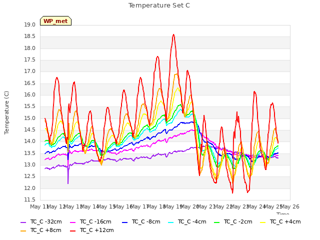 plot of Temperature Set C