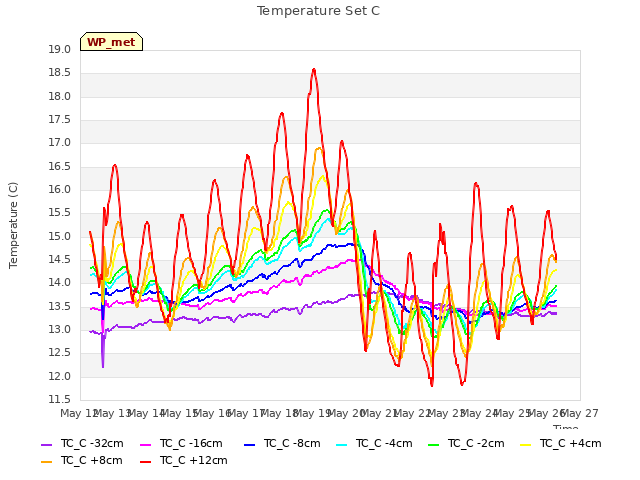 plot of Temperature Set C