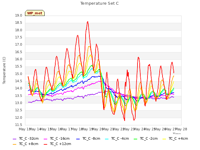 plot of Temperature Set C