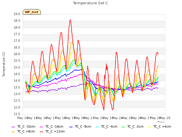 plot of Temperature Set C