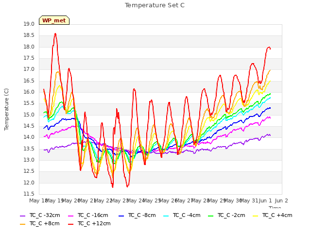 plot of Temperature Set C