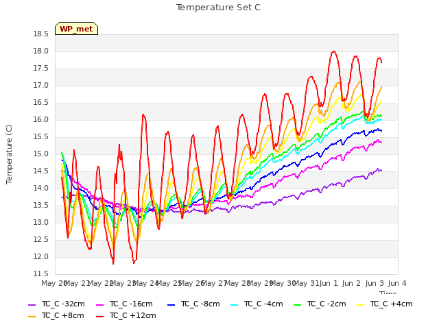 plot of Temperature Set C