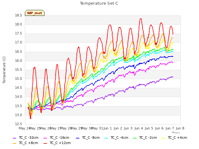 plot of Temperature Set C