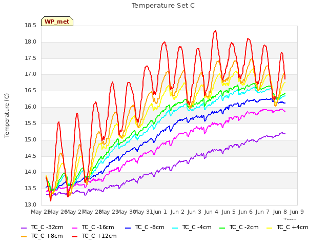 plot of Temperature Set C