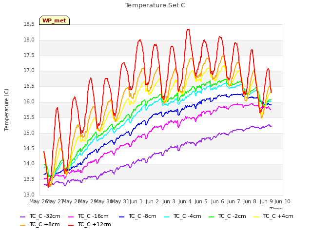 plot of Temperature Set C