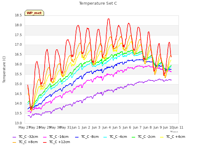 plot of Temperature Set C