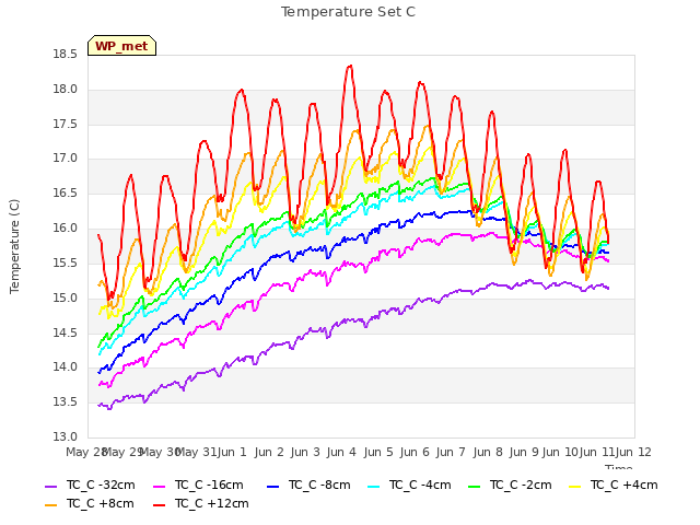 plot of Temperature Set C