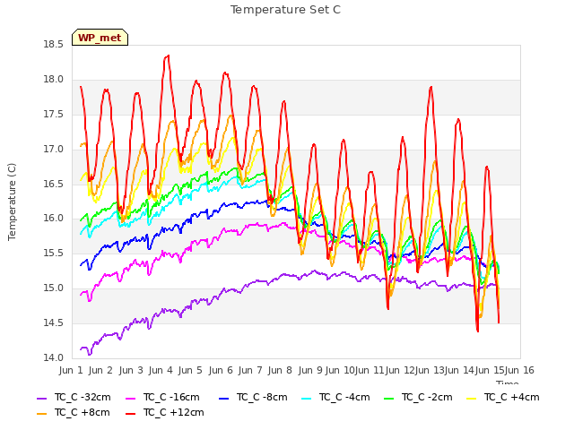 plot of Temperature Set C
