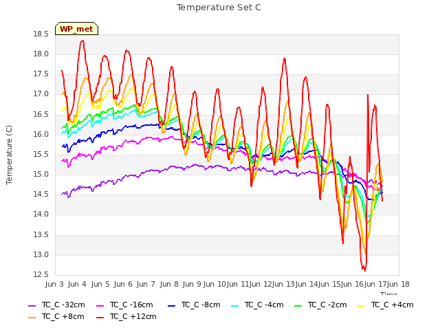 plot of Temperature Set C