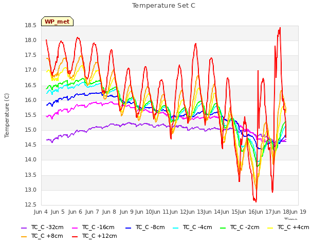 plot of Temperature Set C