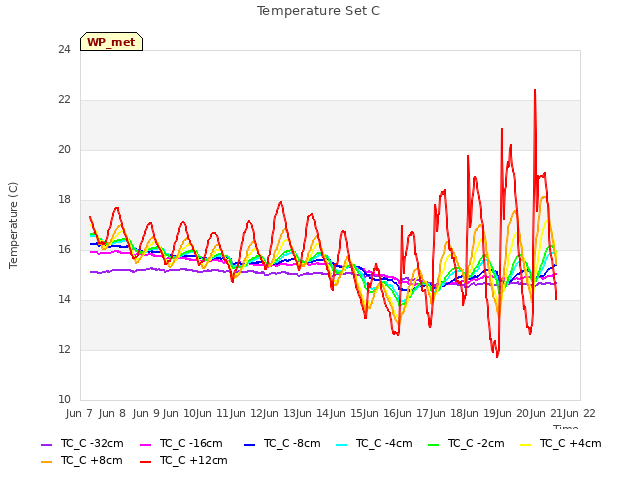 plot of Temperature Set C