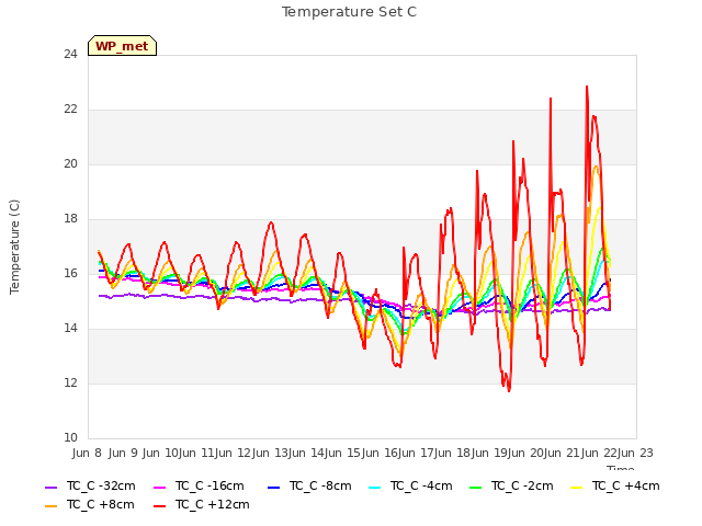 plot of Temperature Set C