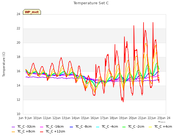 plot of Temperature Set C